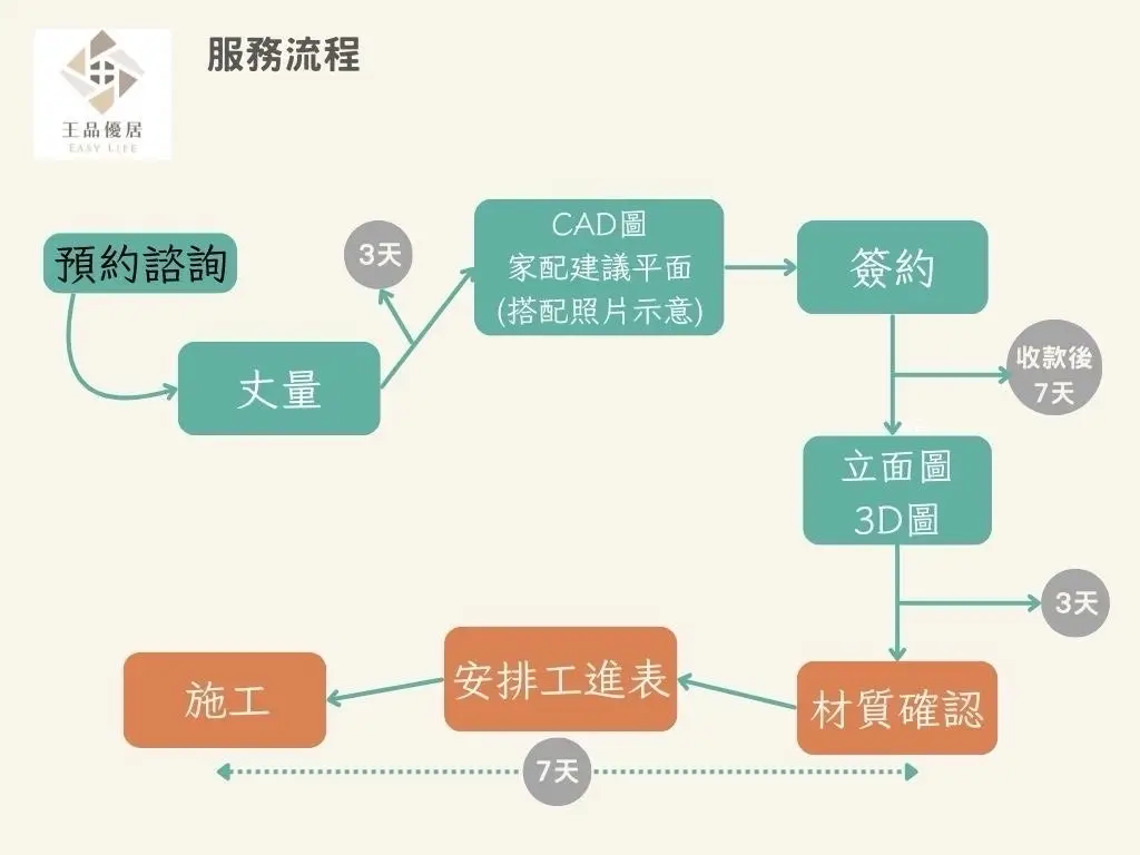第一次裝潢就上手！從找設計師到完工入住的 10 個關鍵時間點